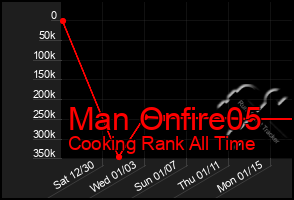 Total Graph of Man Onfire05