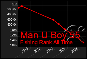 Total Graph of Man U Boy 55