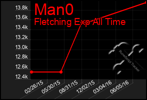 Total Graph of Man0