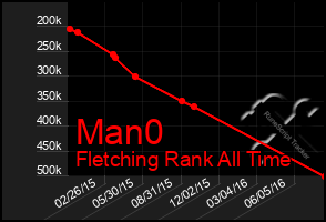 Total Graph of Man0