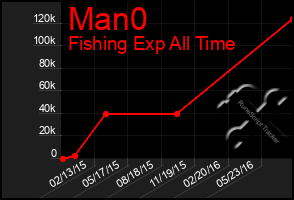 Total Graph of Man0