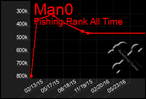 Total Graph of Man0