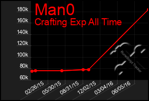 Total Graph of Man0