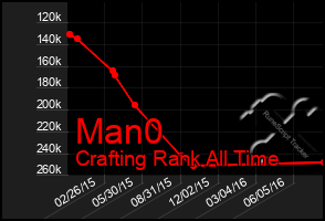 Total Graph of Man0