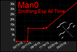 Total Graph of Man0