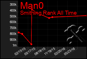 Total Graph of Man0