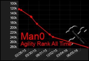 Total Graph of Man0