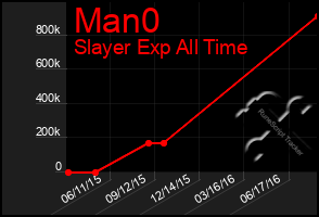 Total Graph of Man0