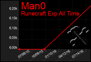 Total Graph of Man0