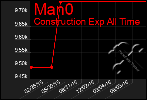 Total Graph of Man0