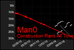 Total Graph of Man0