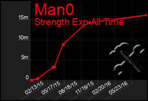 Total Graph of Man0