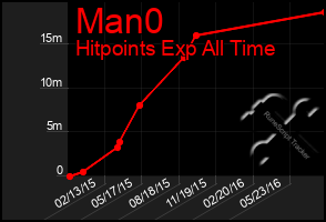 Total Graph of Man0