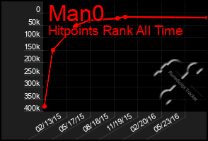 Total Graph of Man0
