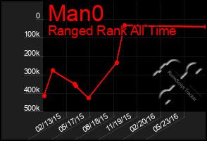 Total Graph of Man0