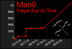 Total Graph of Man0