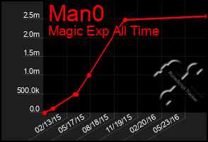 Total Graph of Man0