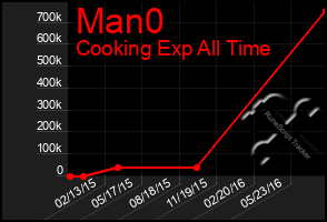 Total Graph of Man0