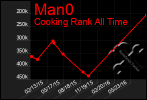 Total Graph of Man0