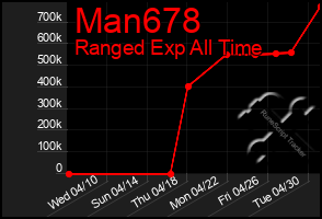 Total Graph of Man678