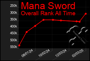 Total Graph of Mana Sword