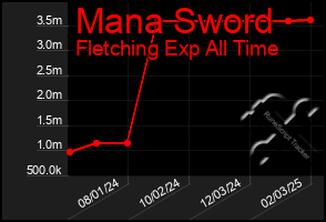 Total Graph of Mana Sword