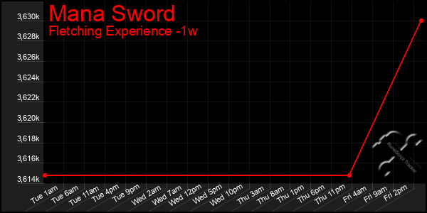 Last 7 Days Graph of Mana Sword