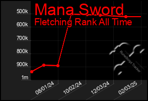 Total Graph of Mana Sword