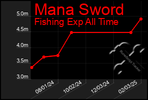 Total Graph of Mana Sword