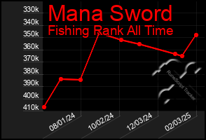 Total Graph of Mana Sword