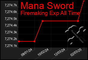 Total Graph of Mana Sword