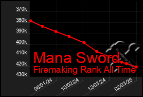 Total Graph of Mana Sword