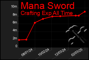 Total Graph of Mana Sword