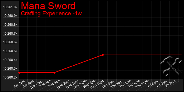 Last 7 Days Graph of Mana Sword