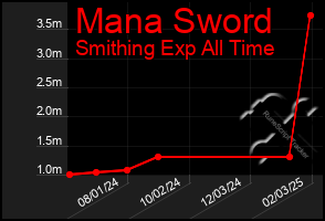 Total Graph of Mana Sword