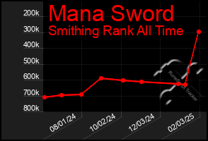 Total Graph of Mana Sword