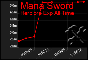 Total Graph of Mana Sword