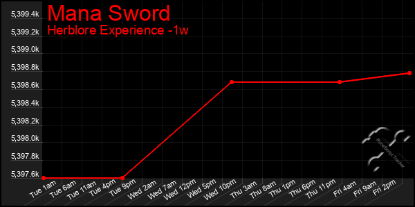 Last 7 Days Graph of Mana Sword