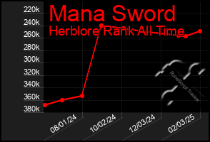 Total Graph of Mana Sword