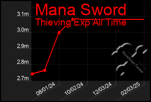 Total Graph of Mana Sword