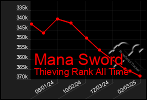 Total Graph of Mana Sword