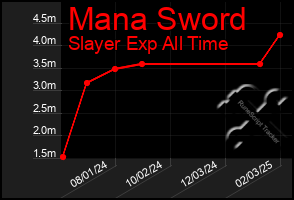 Total Graph of Mana Sword