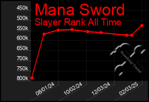 Total Graph of Mana Sword