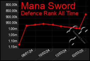 Total Graph of Mana Sword