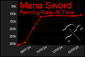 Total Graph of Mana Sword