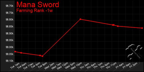 Last 7 Days Graph of Mana Sword