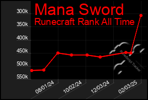 Total Graph of Mana Sword