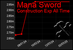 Total Graph of Mana Sword