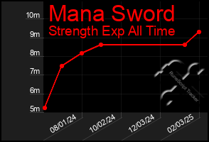 Total Graph of Mana Sword