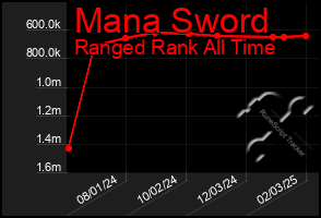 Total Graph of Mana Sword